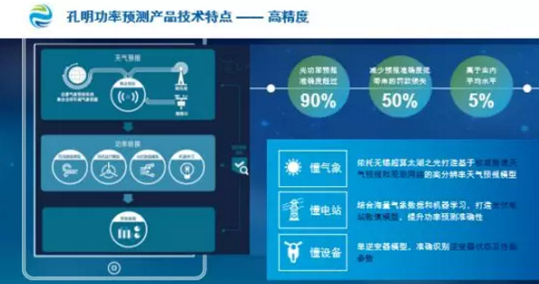 數(shù)據(jù)分析揭示電站性能、精準功率預(yù)測降低罰款……阿波羅光伏云?又有大動作