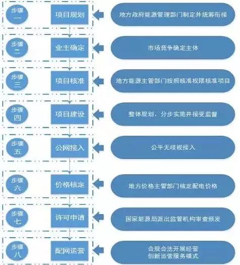 王鵬:2018增量配電改革的投資機(jī)會和八個(gè)步驟