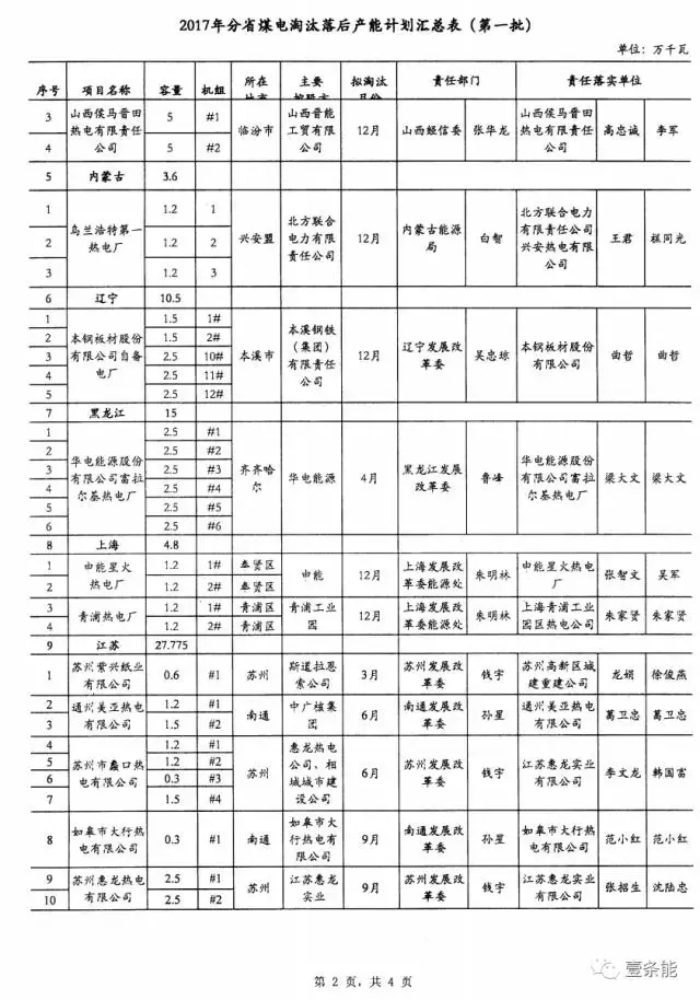 14省市發(fā)布煤電落后產能淘汰775.9萬千瓦，11省市超規(guī)劃關停220.95萬千瓦！