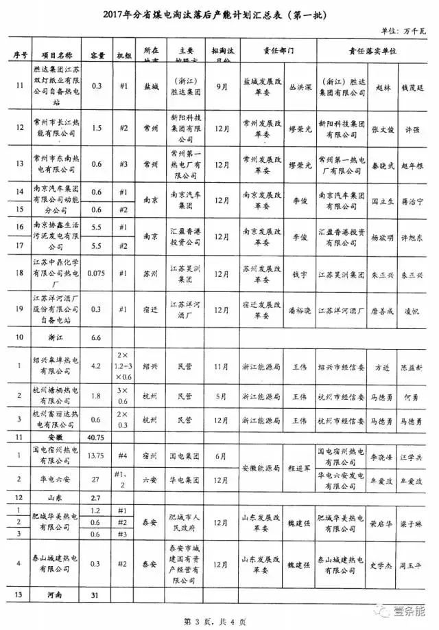 14省市發(fā)布煤電落后產能淘汰775.9萬千瓦，11省市超規(guī)劃關停220.95萬千瓦！