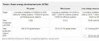 臺灣光伏、風(fēng)電市場有多大？