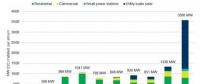 澳大利亞2017年新增光伏裝機(jī)1.3GW 2018年可達(dá)3.6GW！