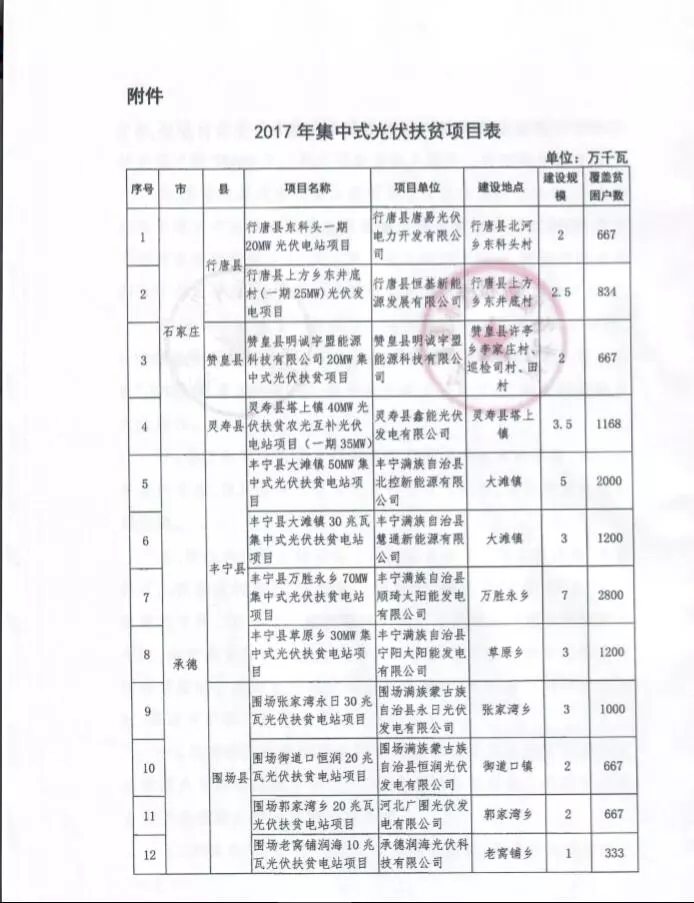 河北省公布2017年1.71GW集中式光伏扶貧項目名單，張家口占27個：要求2018年底前并網(wǎng)可享受0.2元度電補(bǔ)貼
