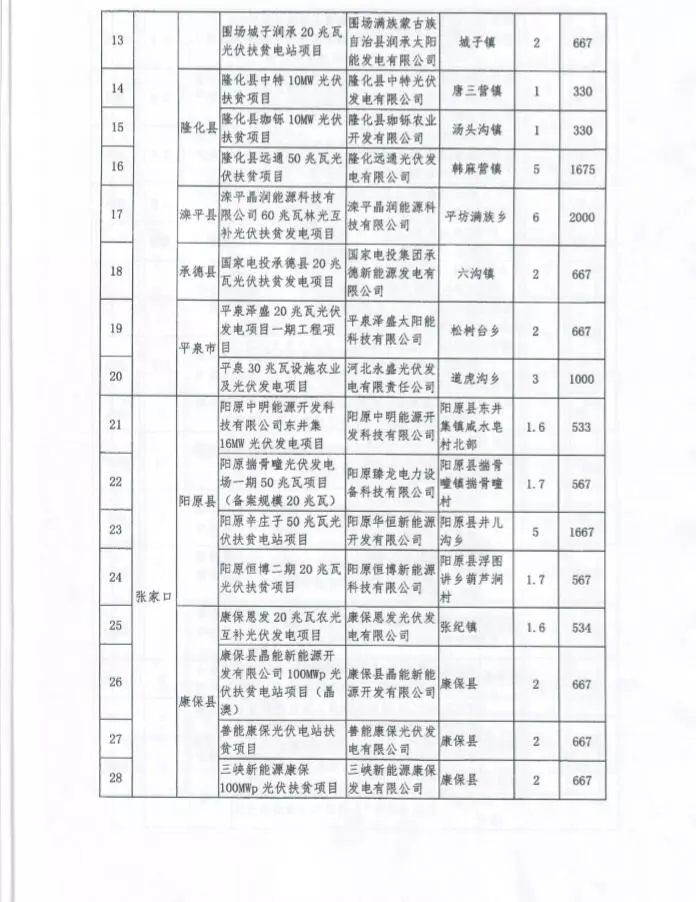 河北省公布2017年1.71GW集中式光伏扶貧項目名單，張家口占27個：要求2018年底前并網(wǎng)可享受0.2元度電補(bǔ)貼