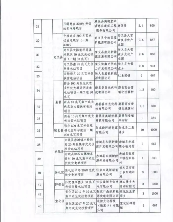 河北省公布2017年1.71GW集中式光伏扶貧項目名單，張家口占27個：要求2018年底前并網(wǎng)可享受0.2元度電補(bǔ)貼