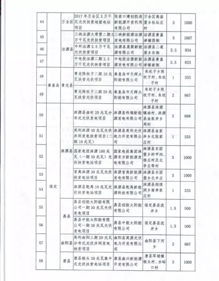 河北省公布2017年1.71GW集中式光伏扶貧項目名單，張家口占27個：要求2018年底前并網(wǎng)可享受0.2元度電補(bǔ)貼