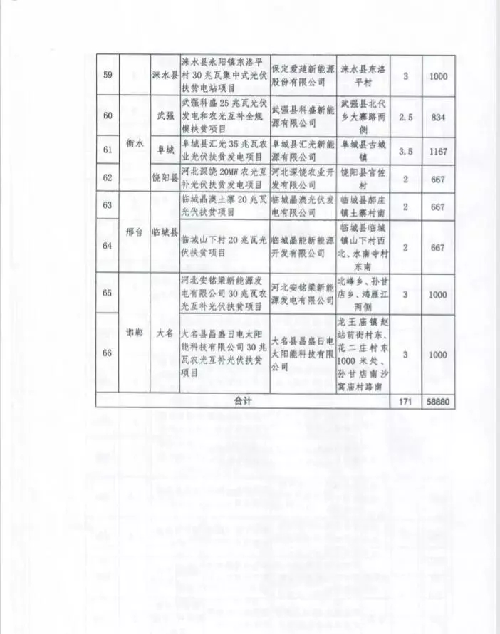 河北省公布2017年1.71GW集中式光伏扶貧項目名單，張家口占27個：要求2018年底前并網(wǎng)可享受0.2元度電補(bǔ)貼