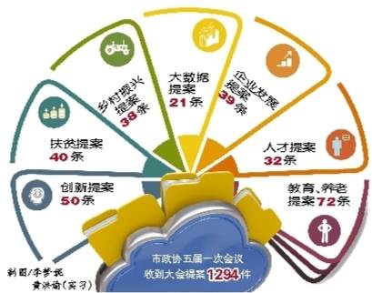 “大數(shù)據(jù)”告訴你，今年提案關(guān)注啥?