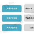 2018年光伏產業(yè)發(fā)展現(xiàn)狀分析 國內光伏產業(yè)增長性強