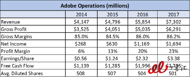 SaaS巨頭之爭：Adobe vs Salesforce，你更看好誰？