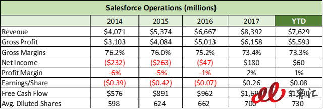 SaaS巨頭之爭：Adobe vs Salesforce，你更看好誰？