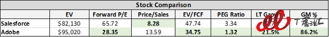 SaaS巨頭之爭：Adobe vs Salesforce，你更看好誰？