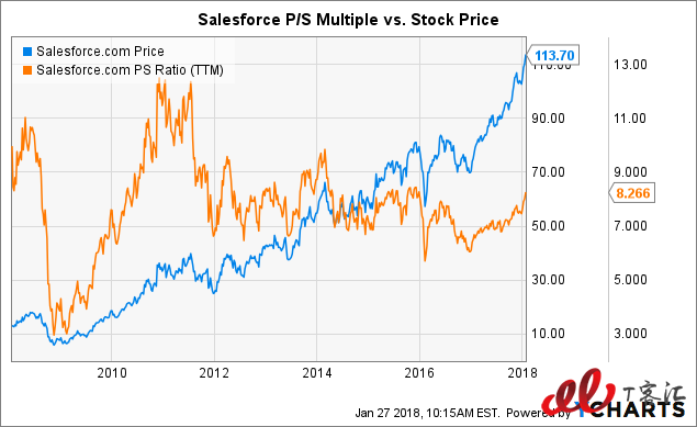 SaaS巨頭之爭：Adobe vs Salesforce，你更看好誰？