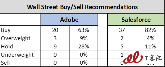 SaaS巨頭之爭：Adobe vs Salesforce，你更看好誰？
