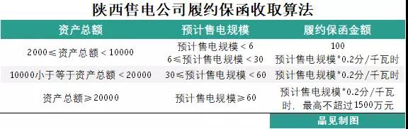 為什么陜西履約保函收取標(biāo)準(zhǔn)較其他省份顯得寬松？