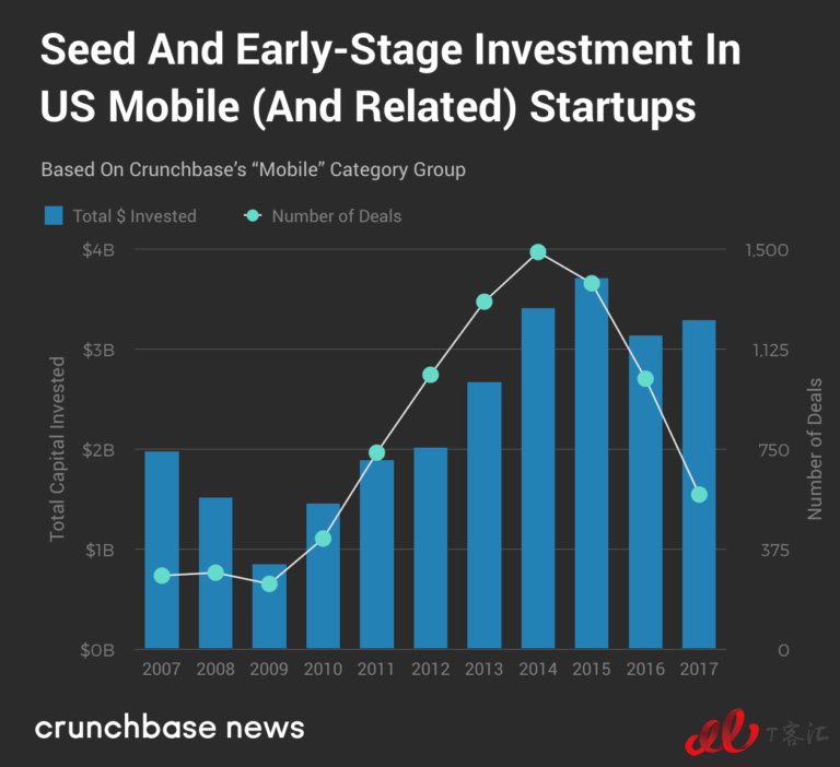 Crunchbase：市場整體放緩，移動(dòng)業(yè)務(wù)的Exit Multiples依然走高