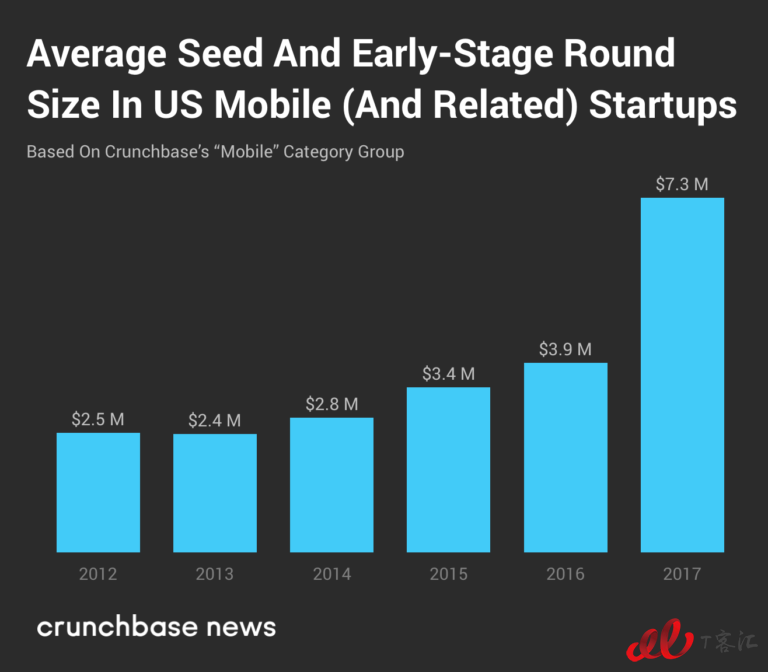 Crunchbase：市場整體放緩，移動(dòng)業(yè)務(wù)的Exit Multiples依然走高
