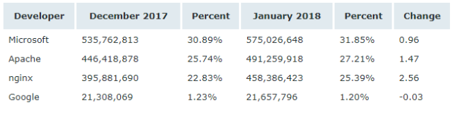 Netcraft 1 月 Web 服務(wù)器排名，nginx 形勢(shì)大好