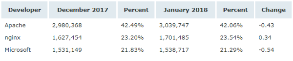 Netcraft 1 月 Web 服務(wù)器排名，nginx 形勢(shì)大好
