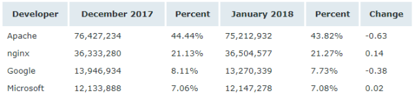 Netcraft 1 月 Web 服務(wù)器排名，nginx 形勢(shì)大好