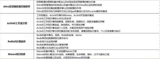 2018最新Java學習路線，技術要求與項目推薦詳解