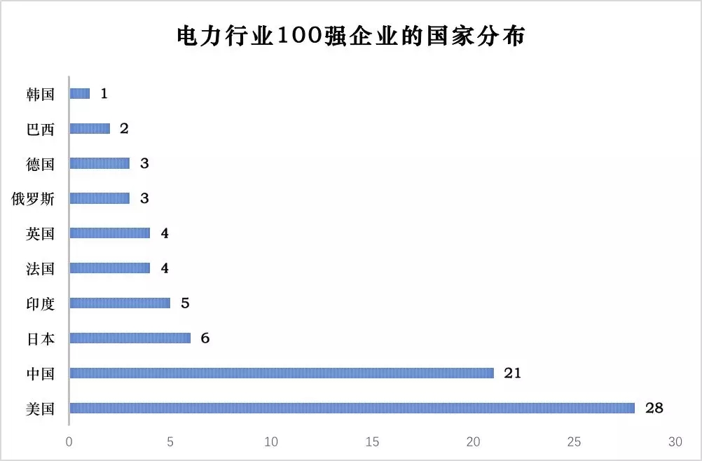 榜單｜電力企業(yè)全球競(jìng)爭(zhēng)力排名100強(qiáng)：中國五大四小排名如何？