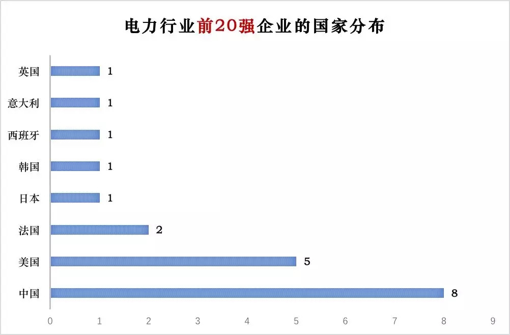 榜單｜電力企業(yè)全球競(jìng)爭(zhēng)力排名100強(qiáng)：中國五大四小排名如何？