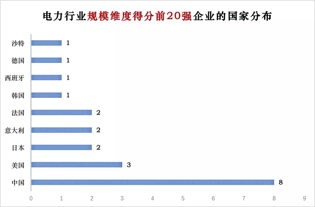 榜單｜電力企業(yè)全球競(jìng)爭(zhēng)力排名100強(qiáng)：中國五大四小排名如何？