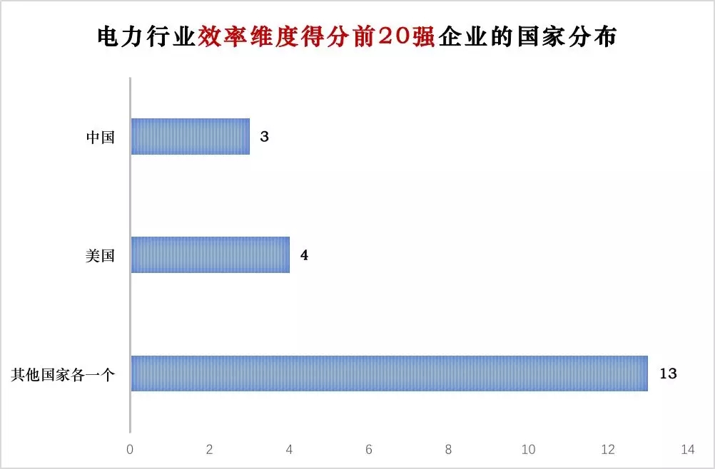 榜單｜電力企業(yè)全球競(jìng)爭(zhēng)力排名100強(qiáng)：中國五大四小排名如何？