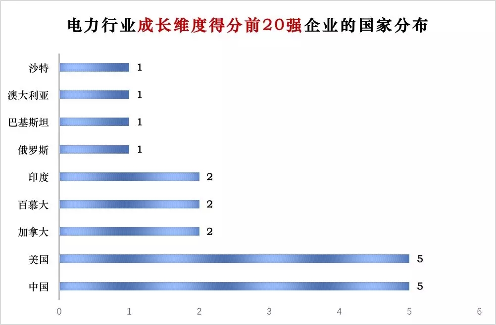 榜單｜電力企業(yè)全球競(jìng)爭(zhēng)力排名100強(qiáng)：中國五大四小排名如何？