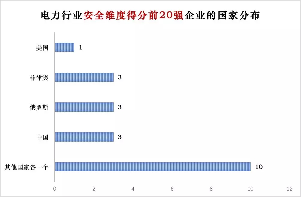 榜單｜電力企業(yè)全球競(jìng)爭(zhēng)力排名100強(qiáng)：中國(guó)五大四小排名如何？