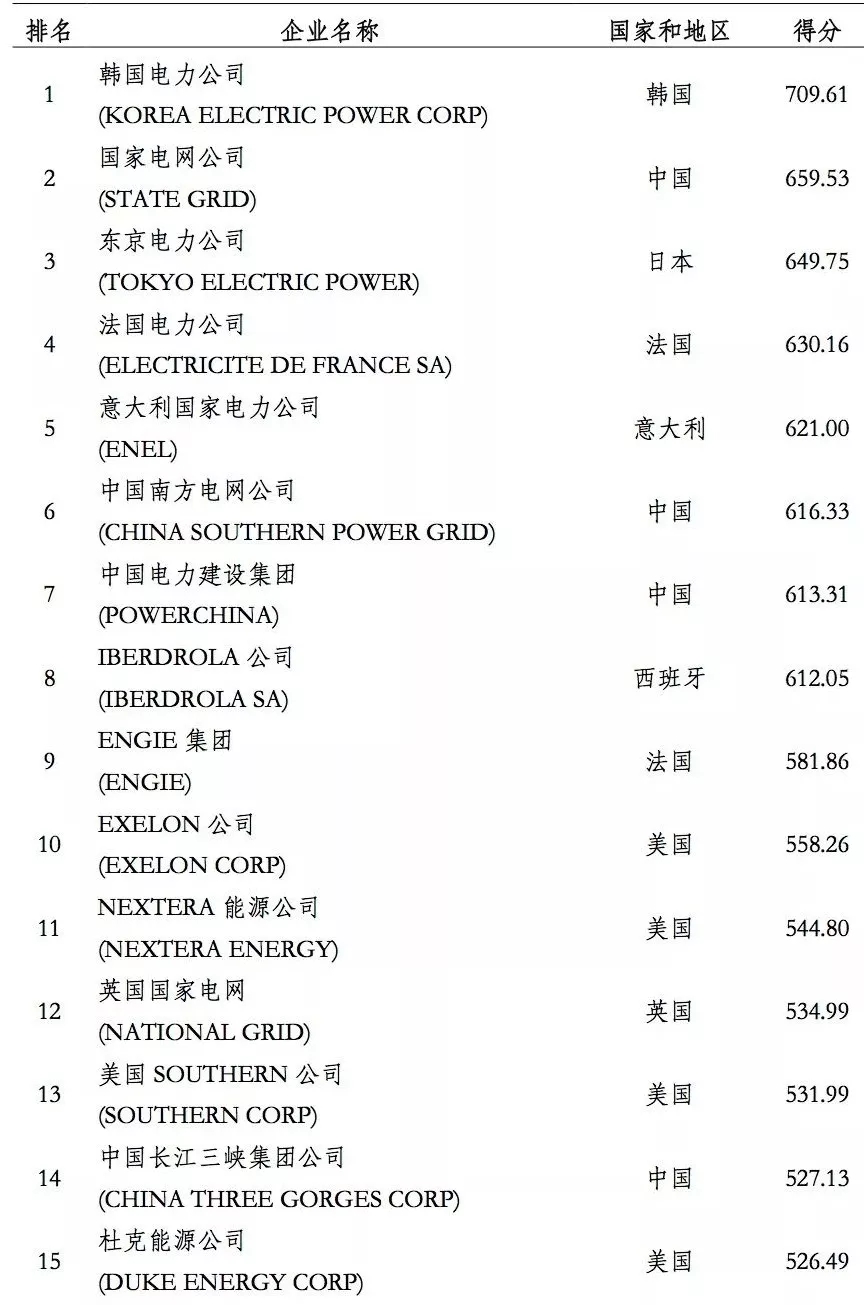 榜單｜電力企業(yè)全球競爭力排名100強(qiáng)：中國五大四小排名如何？
