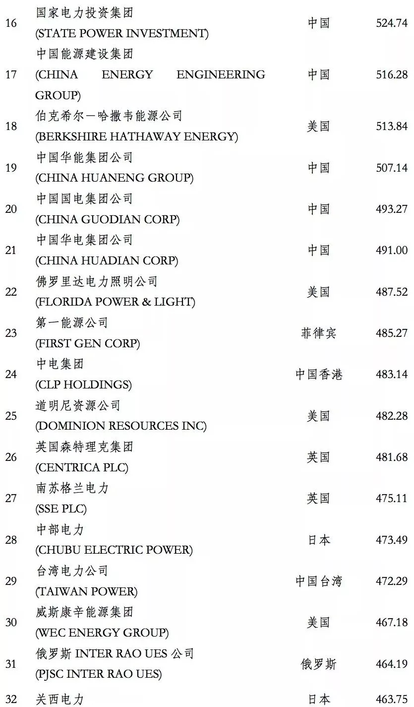 榜單｜電力企業(yè)全球競(jìng)爭(zhēng)力排名100強(qiáng)：中國(guó)五大四小排名如何？