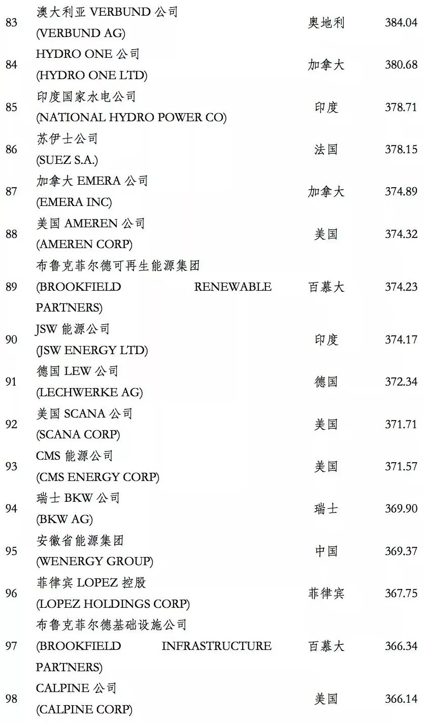 榜單｜電力企業(yè)全球競(jìng)爭(zhēng)力排名100強(qiáng)：中國(guó)五大四小排名如何？