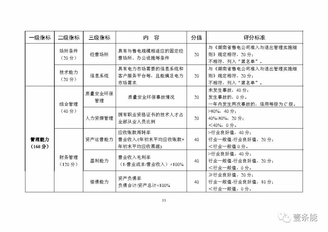 湖南售電信用征意見，A級以上可協調在招投標等方面予以支持