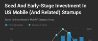 Crunchbase：市場整體放緩，移動業(yè)務的Exit Multiples依然走高