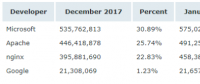 Netcraft 1 月 Web 服務(wù)器排名，nginx 形勢(shì)大好