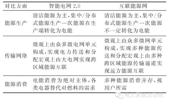 【觀點(diǎn)】智能電網(wǎng)與能源網(wǎng)如何融合？
