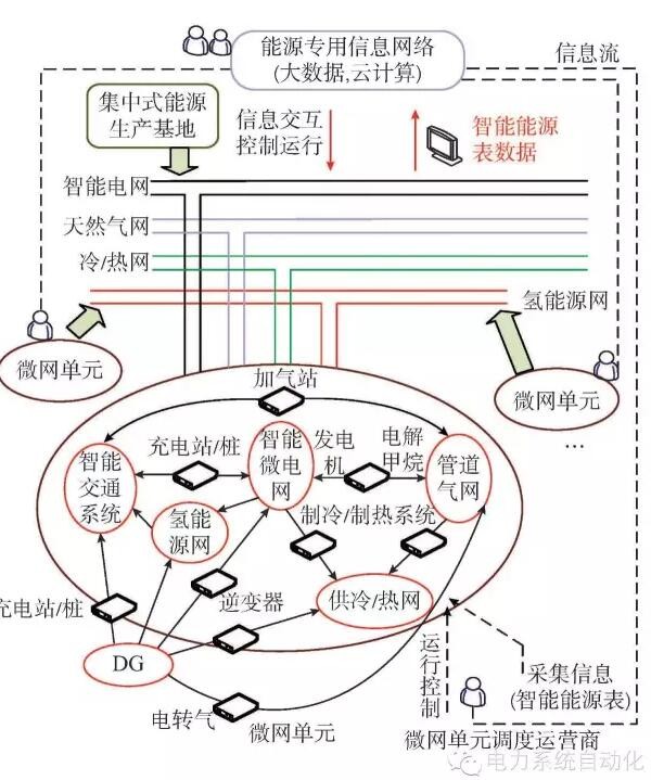 【觀點】智能電網(wǎng)與能源網(wǎng)如何融合？