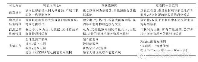 【觀點(diǎn)】智能電網(wǎng)與能源網(wǎng)如何融合？