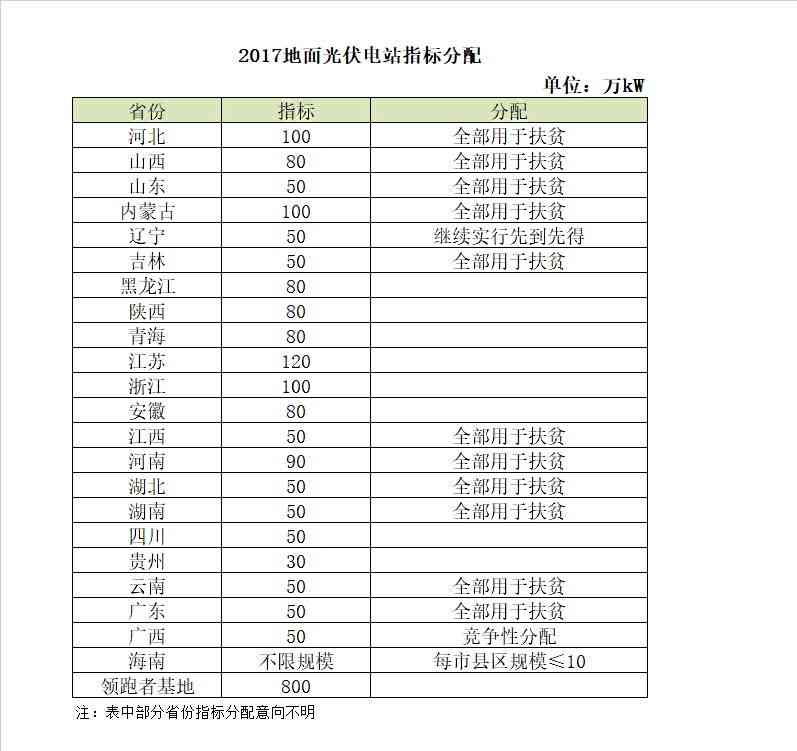 2018年電價調(diào)降，分布式搶裝已晚，19年起630將不復(fù)存在