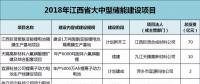 江西：814億元，65個(gè)鋰電項(xiàng)目，科陸、沃特瑪、贛鋒鋰業(yè)、遠(yuǎn)東福斯特......