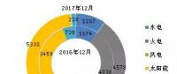 截至2017年底全國(guó)風(fēng)電、太陽(yáng)能等新增裝機(jī)情況及各省對(duì)比