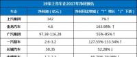 19家上市車(chē)企年報(bào)預(yù)告及2018年新能源規(guī)劃前瞻