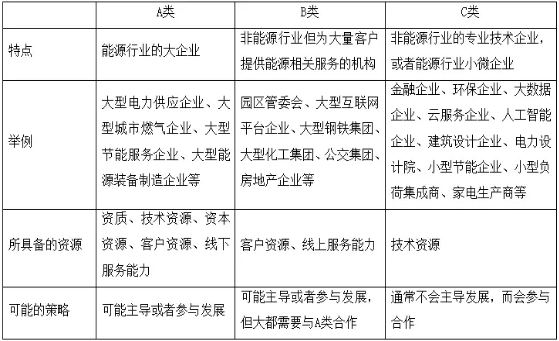 何為綜合能源服務 一個數(shù)萬億的巨大市場