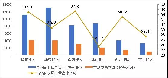 2017年哪些區(qū)域銷售電量市場化程度高？請看中電聯(lián)獨家分析