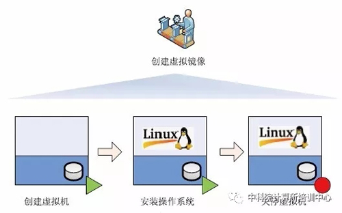 虛擬化是由虛擬鏡像組成的，如何創(chuàng)建基本的虛擬鏡像？