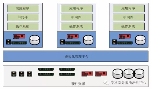 虛擬化是由虛擬鏡像組成的，如何創(chuàng)建基本的虛擬鏡像？