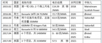 中國海上風(fēng)電電價走勢如何？還會是八毛五？