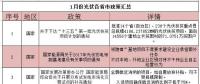看過來！1月份光伏行業(yè)這39條新政與你有關(guān)！